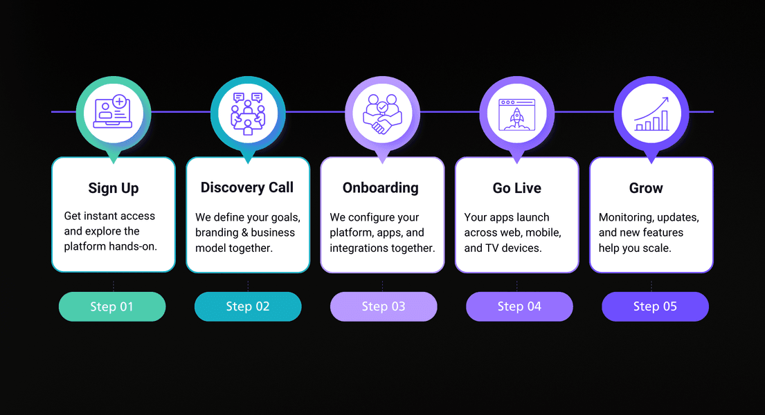 Bild von unterschiedlichen Geräten auf denen SMPLVIDEO verfügbar ist